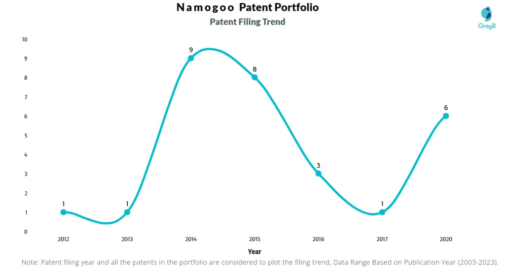 Namogoo Patent Filing Trend