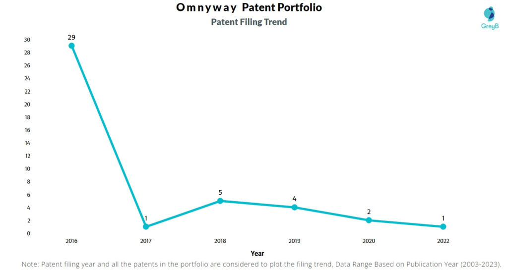 Omnyway Patent Filing Trend