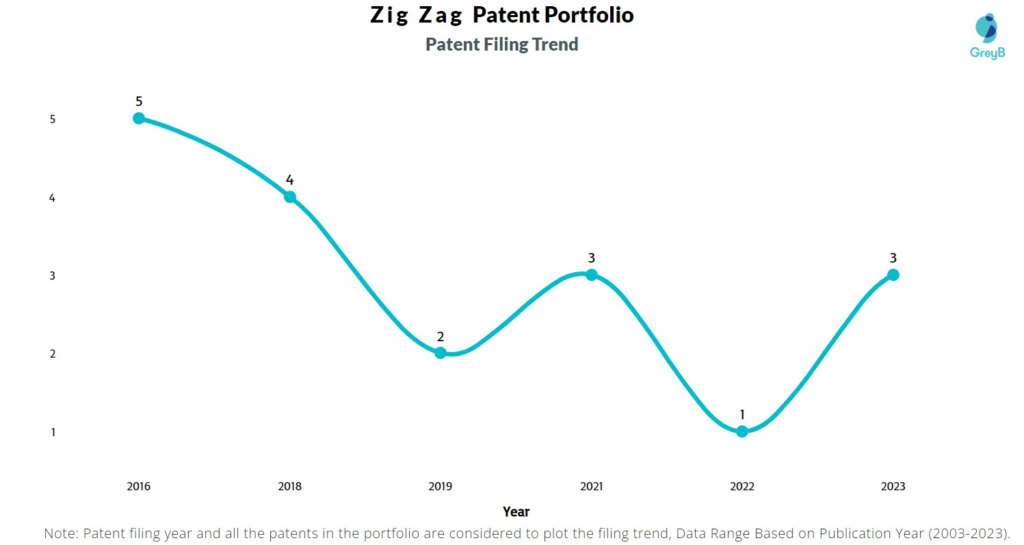 Zig Zag Patent Filing Trend