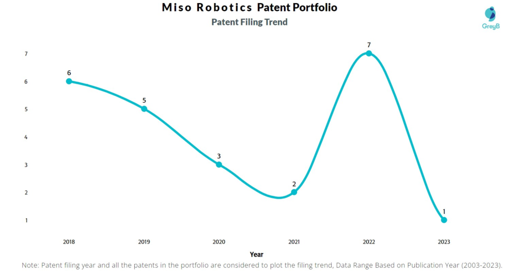 Miso Robotics Patent Filing Trend