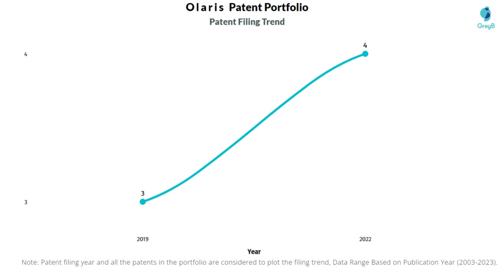 Olaris Patent Filing Trend