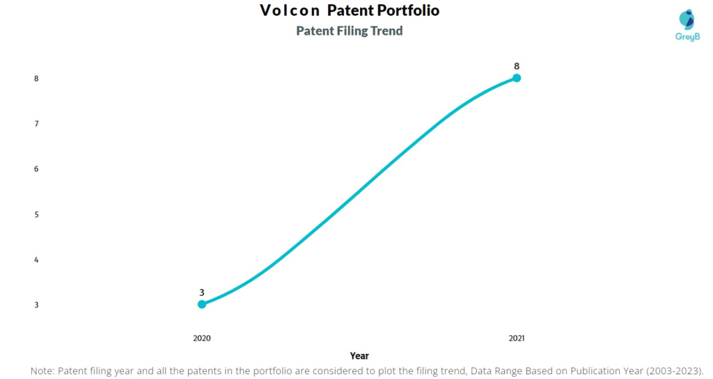 Volcon Patent Filing Trend