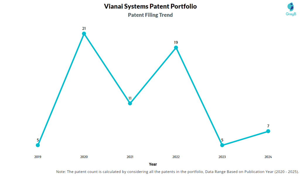 Vianai Systems Patent Filing Trend