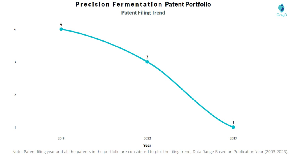 Precision Fermentation Patent Filing Trend