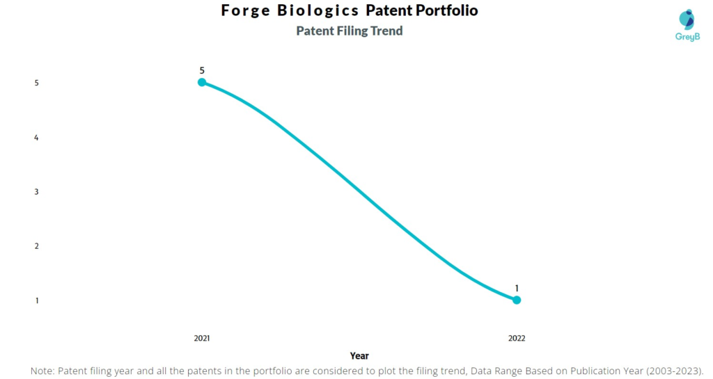 Forge Biologics Patent Filing Trend