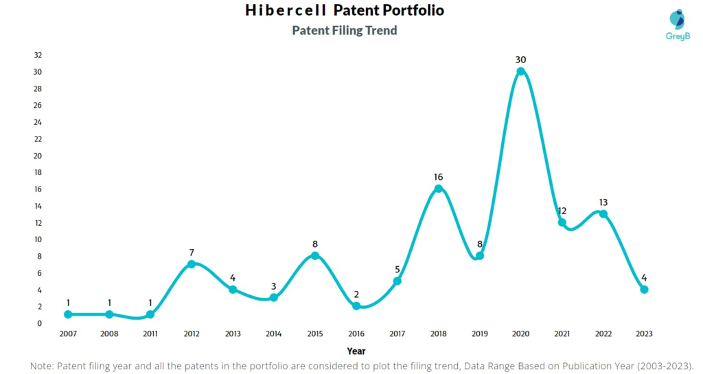 Hibercell Patent Filing Trend