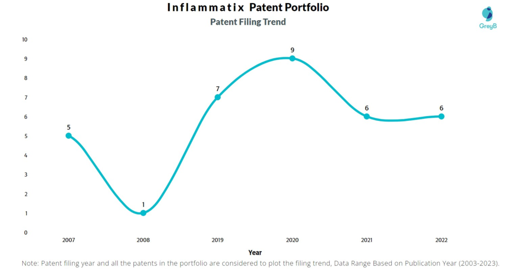 Inflammatix Patent Filing Trend