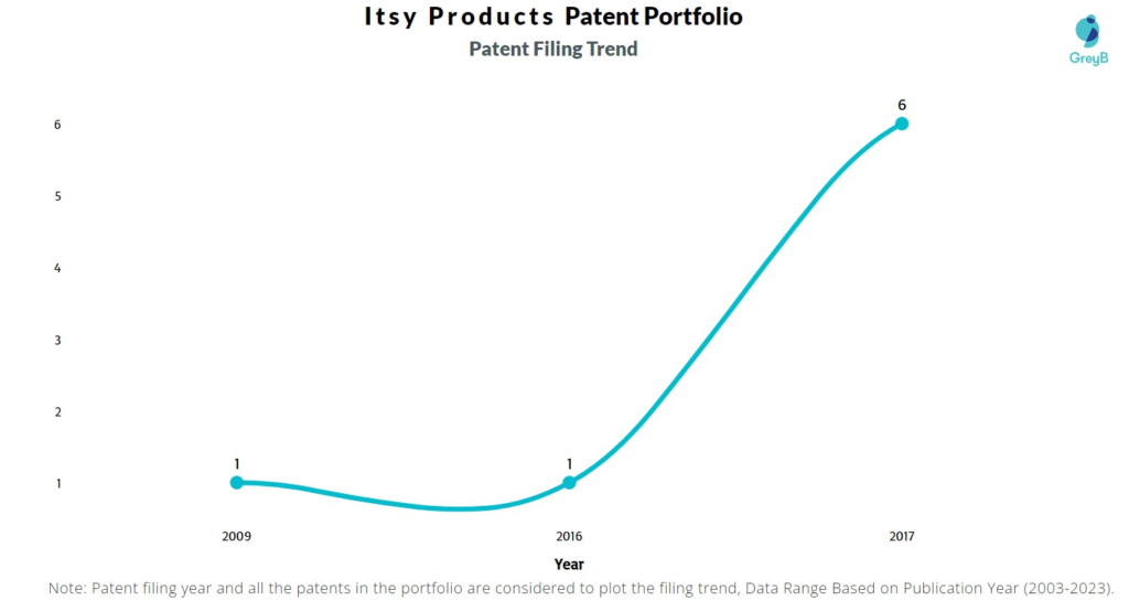 Itsy Products Patent Filing Trend