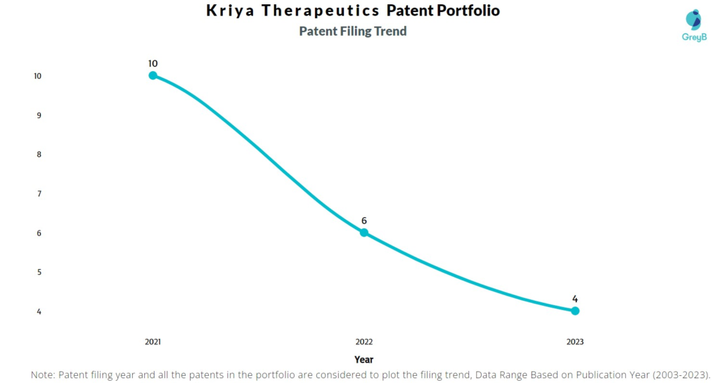Kriya Therapeutics Patent Filing Trend