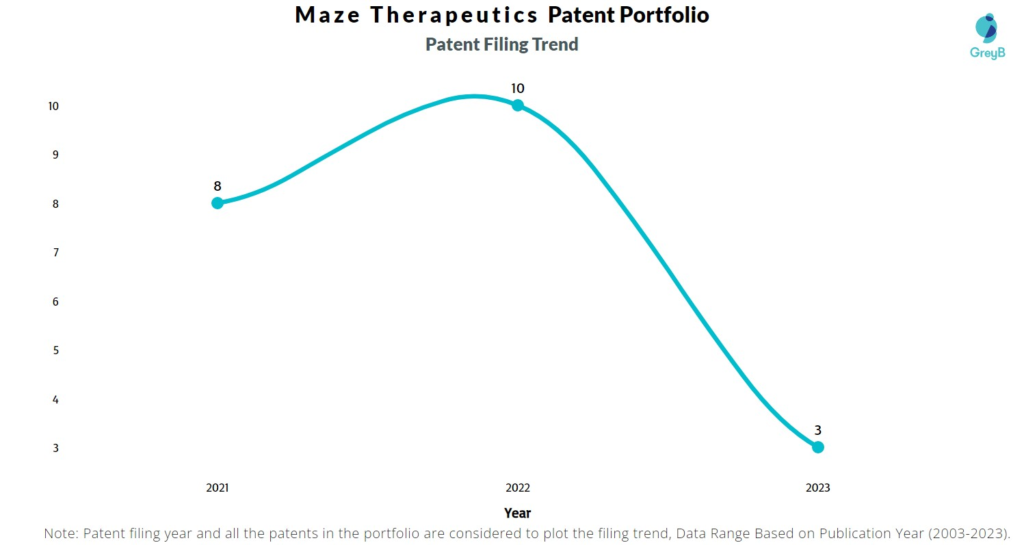 Maze Therapeutics Patent Filing Trend