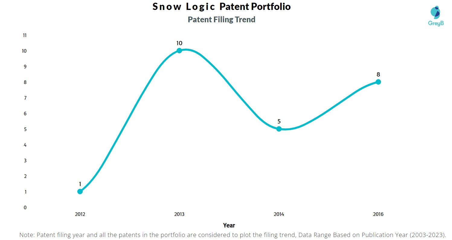 Snow Logic Patent Filing Trend