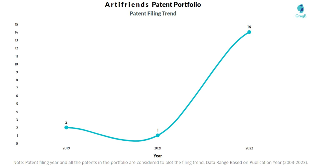 Artifriends Patent Filing Trend