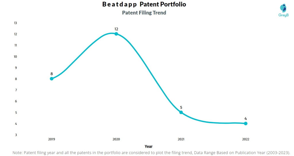 Beatdapp Patent Filing Trend