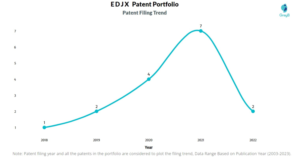 EDJX Patent Filing Trend