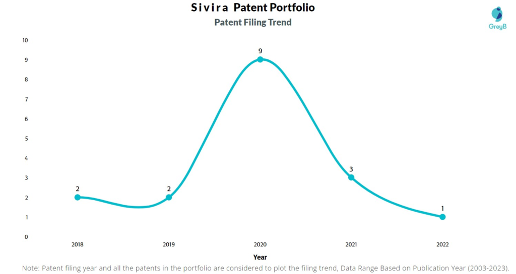 Sivira Patent Filing Trend