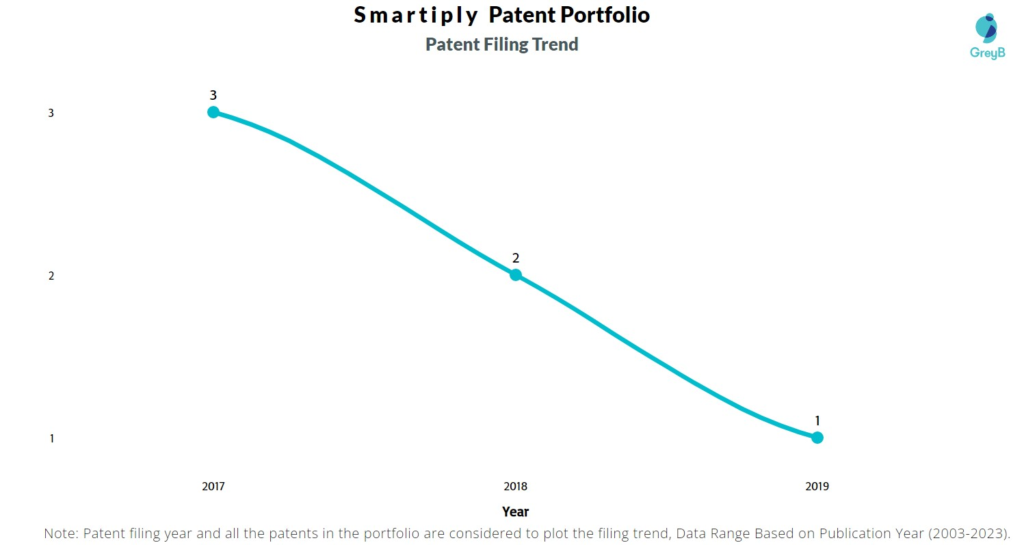 Smartiply Patent Filing Trend