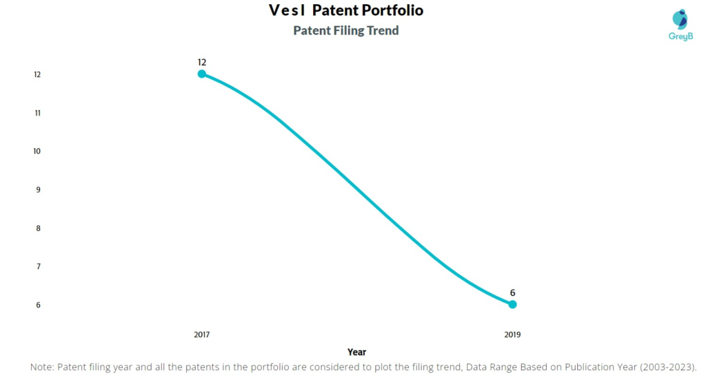 Vesl Pte. Ltd Patent Filing Trend