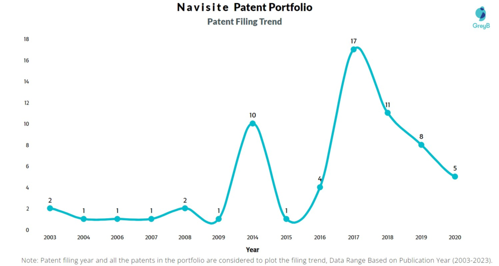 Navisite Patent Filing Trend