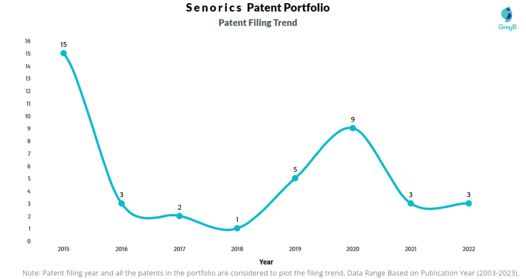 Senorics Patent Filing Trend