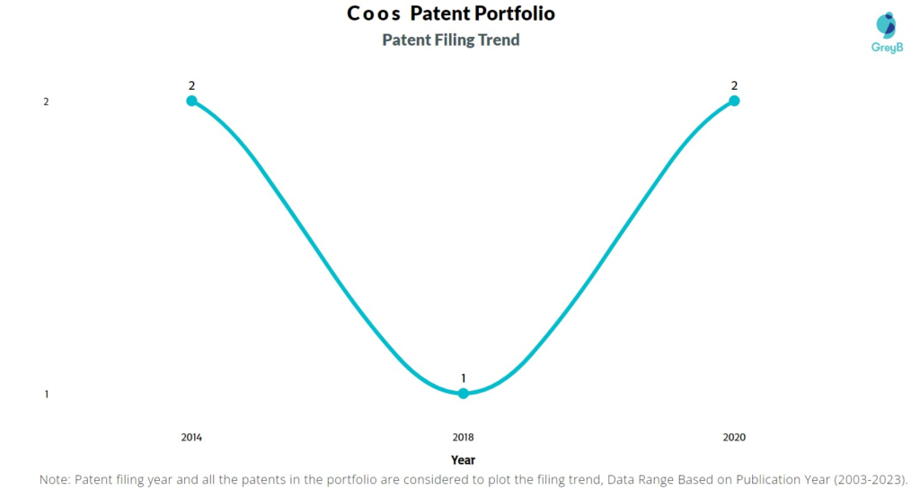 Coos Patent Filing Trend