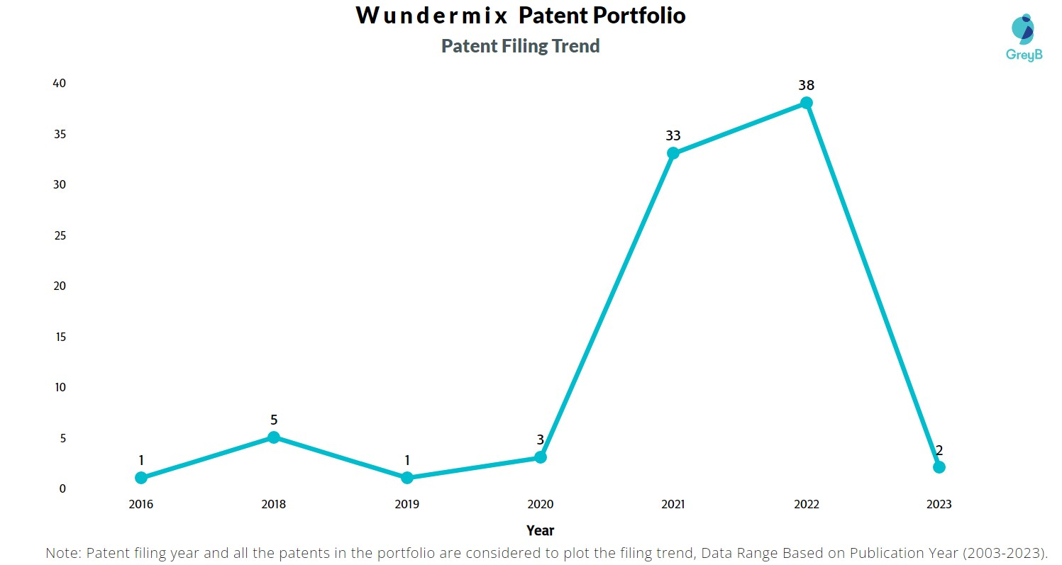 Wundermix Patent Filing Trend