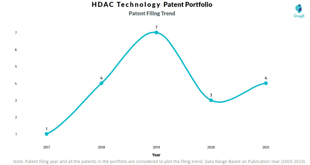 HDAC Technology Patent Filing Trend