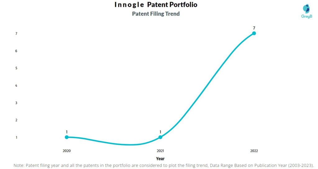 Innogle Patent Filing Trend