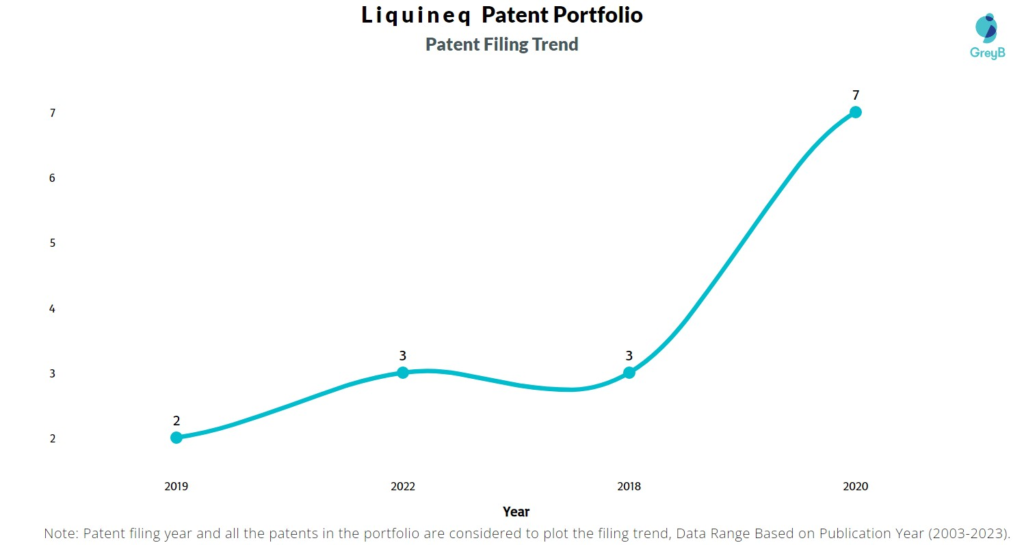 Liquineq Patent Filing Trend
