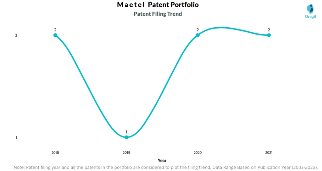 Maetel Patent Filing Trend