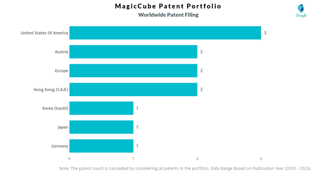 MagicCube Worldwide Patent Filing