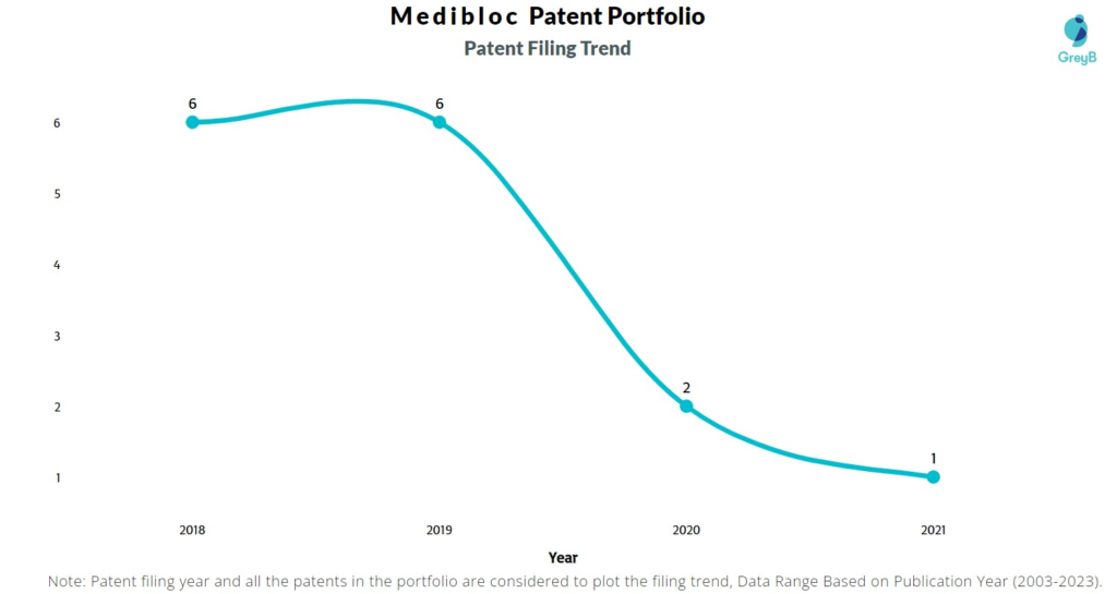 Medibloc Patent Filing Trend