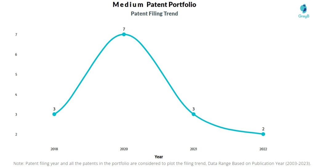 Medium Patent Filing Trend