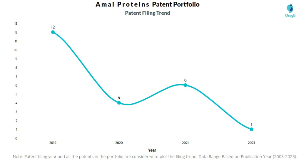 Amai Proteins Patent Filing Trend