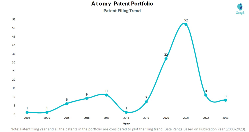 Atomy Patent Filing Trend