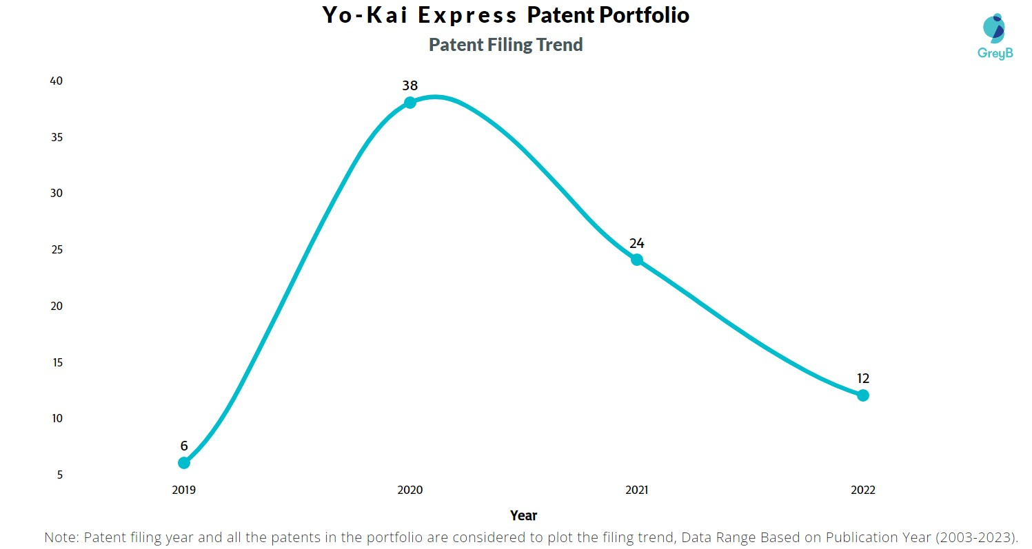Yo-Kai Express Patent Filing Trend
