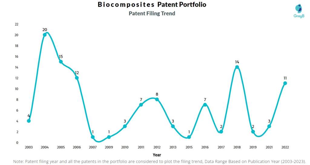 Biocomposites Patent Filing Trend