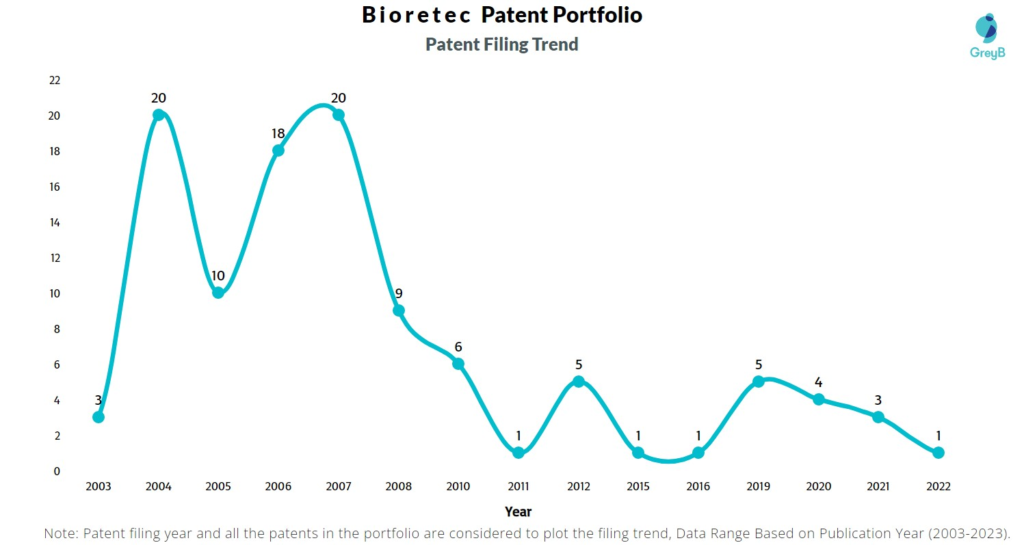 Bioretec Patent Filing Trend