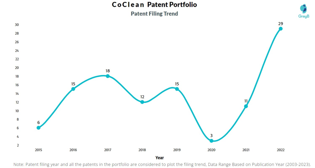 CoClean Patent Filing Trend
