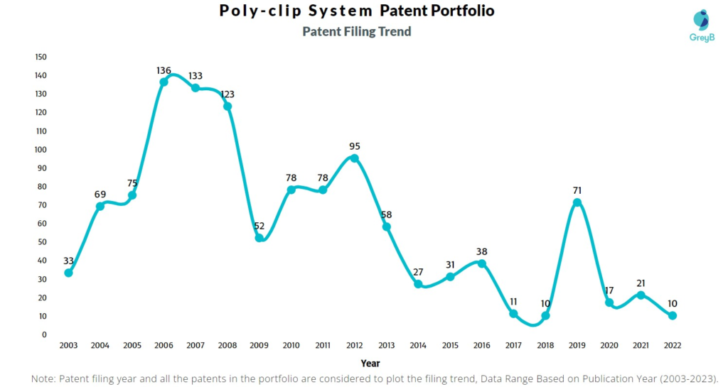 Poly-clip System Patent Filing Trend