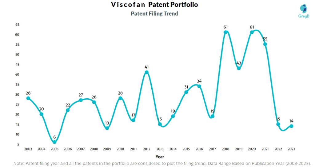 Viscofan Patent Filing Trend