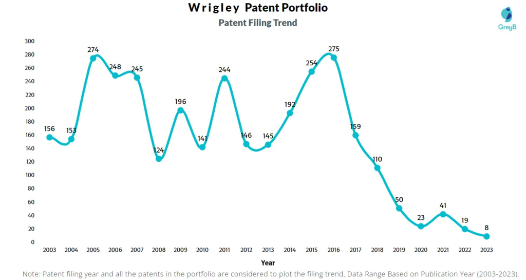Wrigley Patent Filing Trend