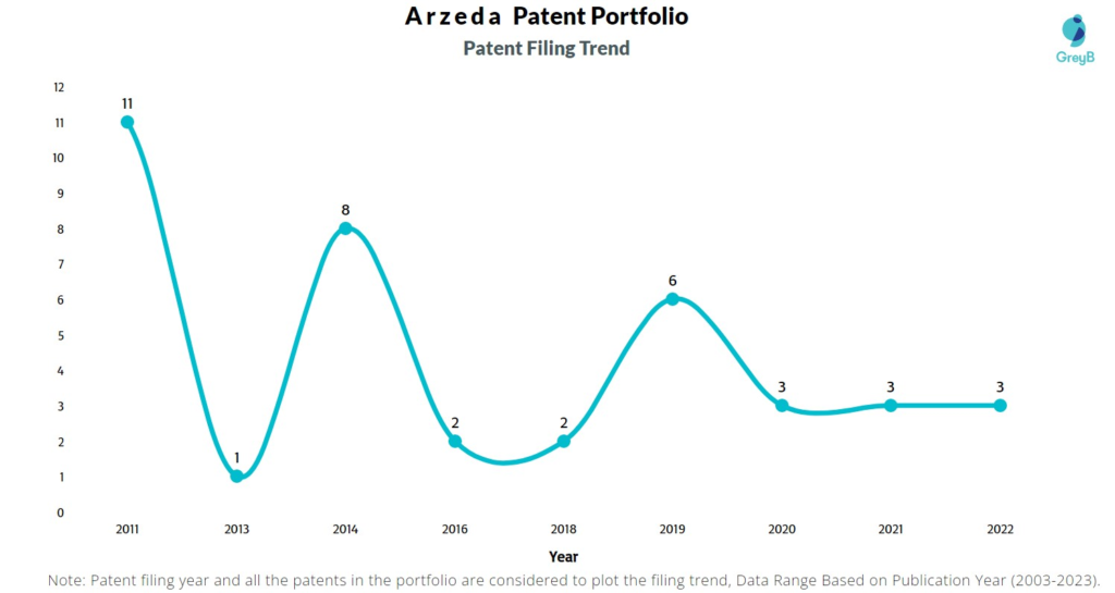 Arzeda Patent Filing Trend