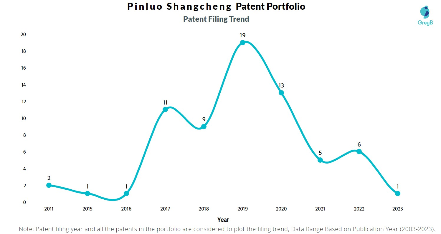 Pinluo Shangcheng Patent Filing Trend