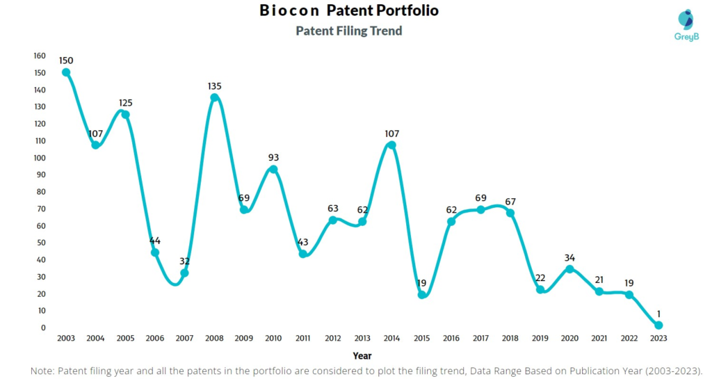 Biocon Patent Filing Trend