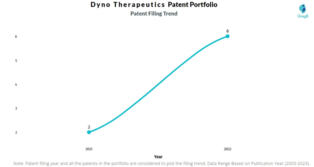 Dyno Therapeutics Patent Filing Trend