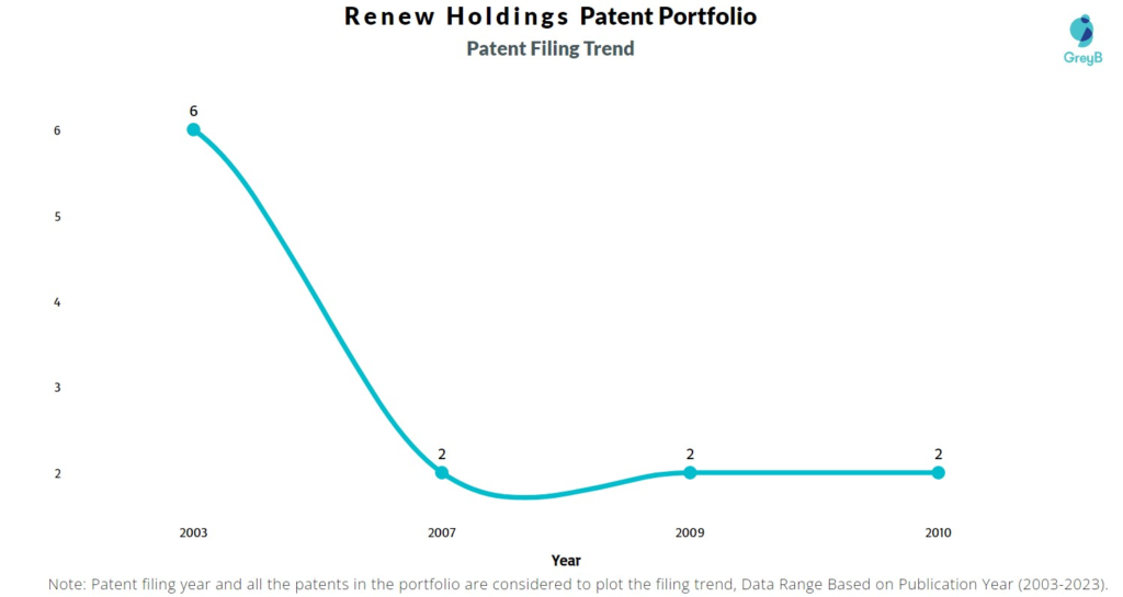 Renew Holdings Patent Filing Trend