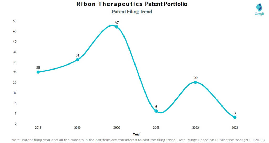 Ribon Therapeutics Patent Filing Trend