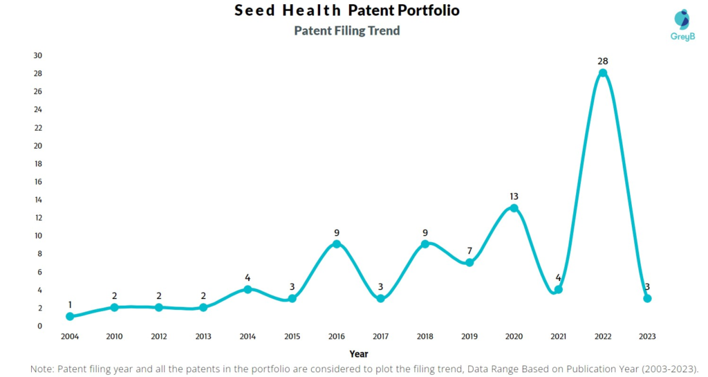 Seed Health Patent Filing Trend