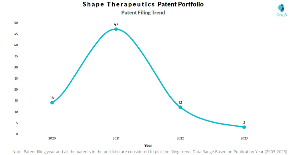 Shape Therapeutics Patent Filing Trend
