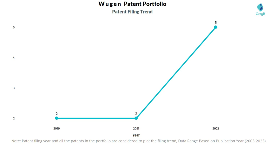 Wugen Patent Filing Trend